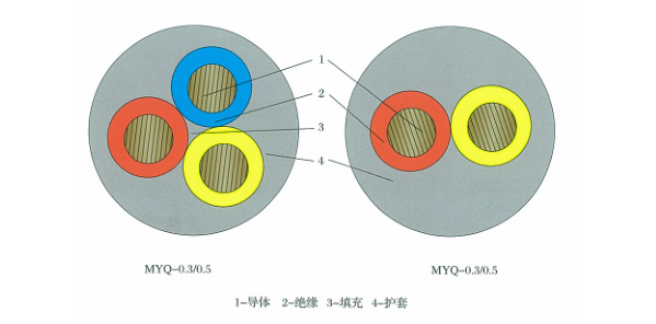 MYQ-0.3/0.5kV 煤礦用移動輕型橡套軟電纜 第2張