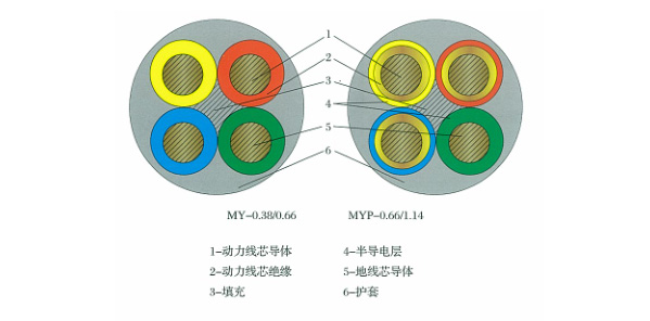 MYP額定電壓0.66/1.14kV及以下煤礦用移動屏蔽橡套軟電纜-采煤設備電纜 第2張