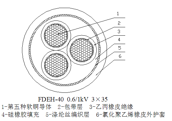 FDEH-40 0.6/1kV 3*35陸上風力發電用耐扭曲軟電纜
